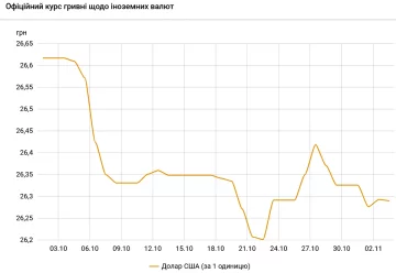 Курс доллара. Фото: скриншот bank.gov.ua