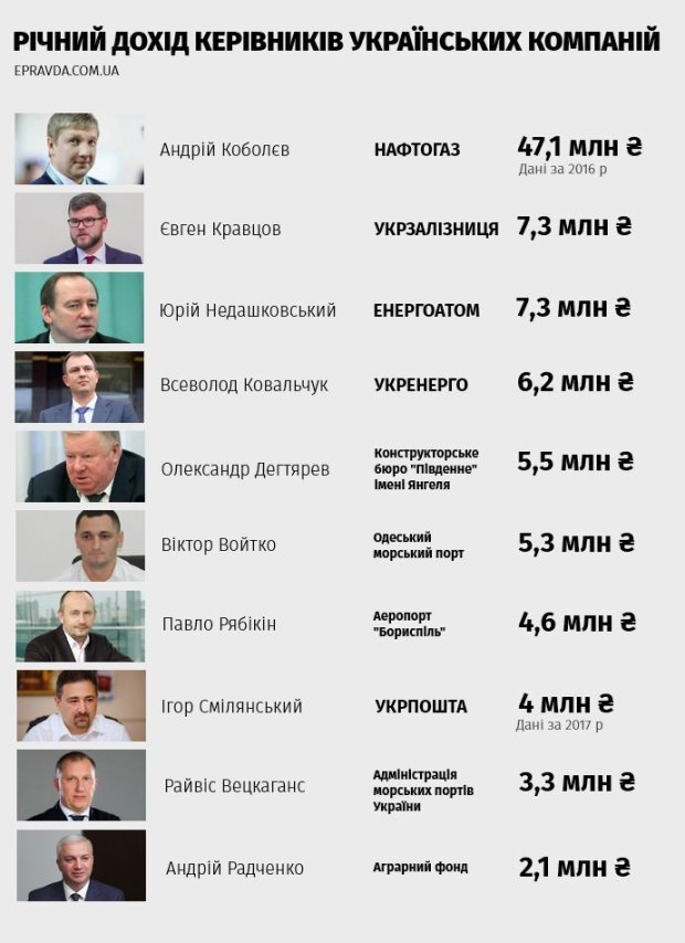 Зарабатывают миллионы: названы самые дорогие топ-менеджеры госкомпаний Украины