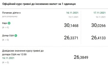 Курс доллара. Фото: скриншот bank.gov.ua