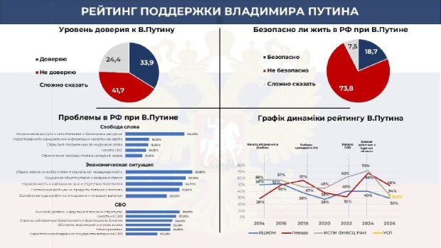 Графік опитування USP про кризу в росії: віра в курс обвалилася до 10,5%