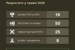 Инфографика Минобороны Украины: поражения ЗРК и РЛС противника за май 2026 года