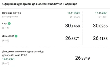 Курс доллара. Фото: скриншот bank.gov.ua