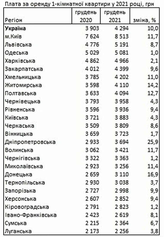 Аренда 1-комнатной квартиры. Фото: скриншот ukrstat.gov.ua