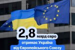 Рада ЄС виділила 2,8 млрд євро Україні через Ukraine Facility