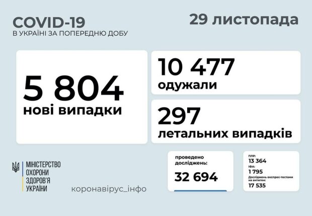 Статистика. Фото: moz.gov.ua
