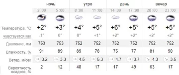 Погода. Фото: sinoptik.ua