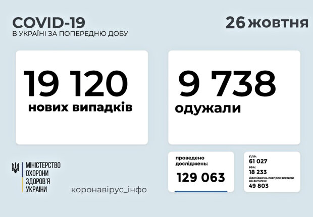 Статистика . Фото: скріншот moz.gov.ua