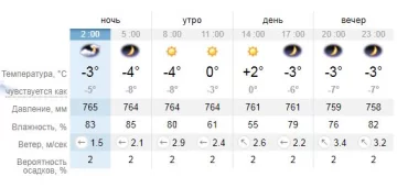 Погода. Фото: sinoptik.ua