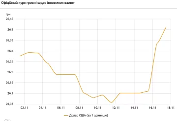 Курс доллара. Фото: скриншот bank.gov.ua