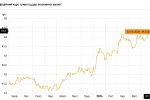 Курс долара сягає історичного максимуму 44,30 грн за даними НБУ