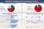 Графік опитування USP про кризу в росії: віра в курс обвалилася до 10,5%