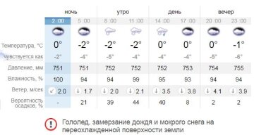 Погода. Фото: sinoptik.ua