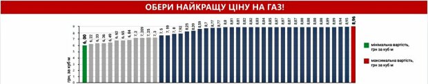 Средние тарифы на год. Фото: скриншот gazpravda.com.ua