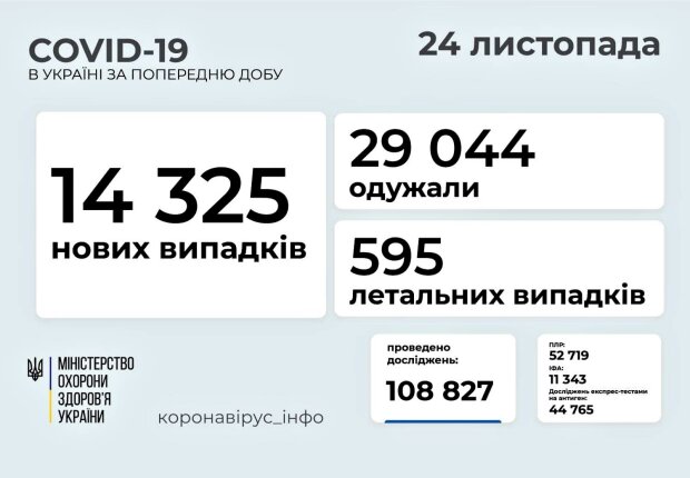 Статистика. Фото: moz.gov.ua