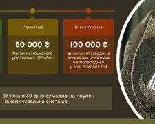 Не всі отримують 100 тисяч: у ТЦК пояснили, кому і за що нараховують бойові виплати