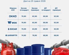 Цінники на пальне на АЗС Укрнафта, бензин здорожчав на 3 грн, автогаз подешевшав на 1 грн
