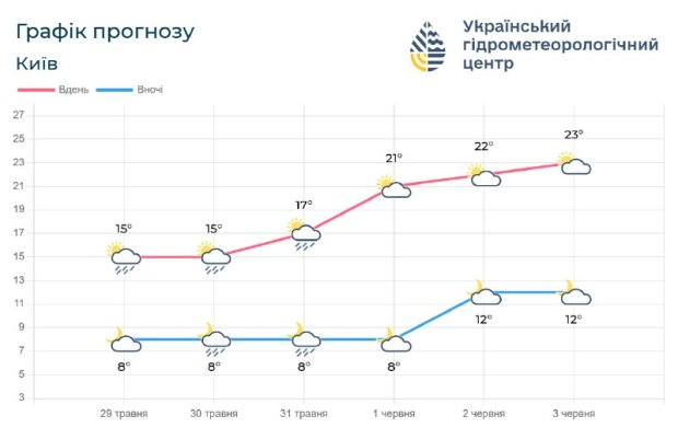 Ілюстрація погоди: сонце проривається крізь хмари над Києвом