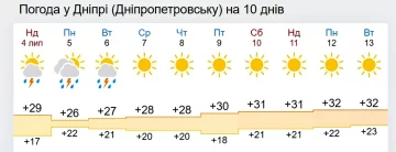 Погода в Украине. Фото: скриншот gismeteo.ua