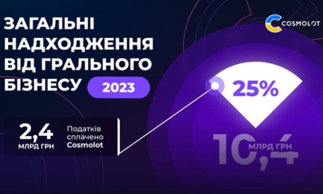 Налоги от компании Cosmolot за 2023 год составляют 2,4 млрд. грн