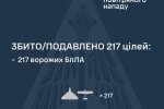 росія атакувала Україну балістикою та дронами вночі