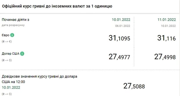 Курс долара. Фото: скріншот bank.gov.ua