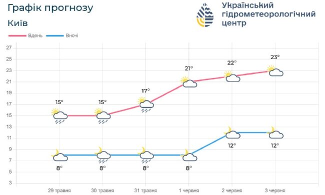 Иллюстрация погоды: солнце пробивается сквозь облака над Киевом