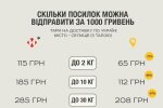 Наполовину дешевше: Укрпошта вирішила добити Нову пошту тарифами - таблиця порівнянь