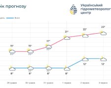 Ілюстрація погоди: сонце проривається крізь хмари над Києвом