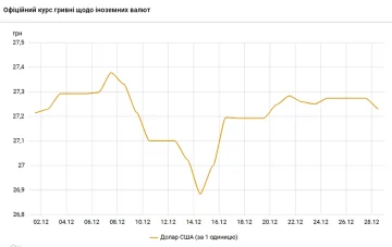 Курс доллара. Фото: скриншот bank.gov.ua