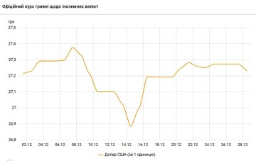 Курс доллара. Фото: скриншот bank.gov.ua
