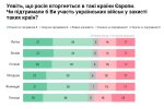 Опитування: українці підтримують захист сусідів від РФ