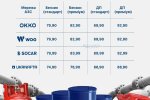 Цінники на пальне на АЗС Укрнафта, бензин здорожчав на 3 грн, автогаз подешевшав на 1 грн