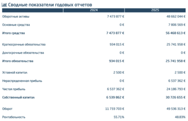 Годовые финансовые отчеты эстонской прокладки DMO COMMERCE OÜ Конотопского