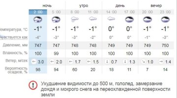 Погода. Фото: sinoptik.ua