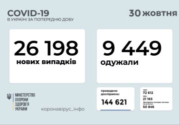Статистика . Фото: скріншот moz.gov.ua